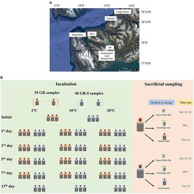 Soil microorganisms and methane emissions in response to short-term warming field incubation in Svalbard